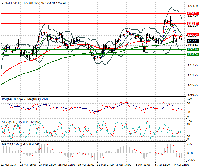 Gold Evening Analysis 10 April 2017