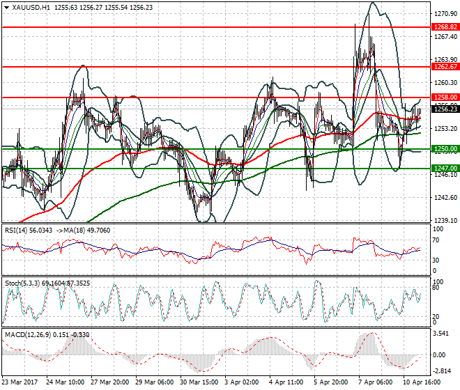 Gold Intra-day Analysis 11 April 2017