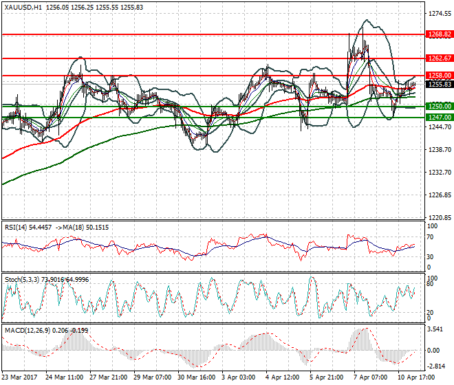 Gold Mid-day Analysis 11 April 2017