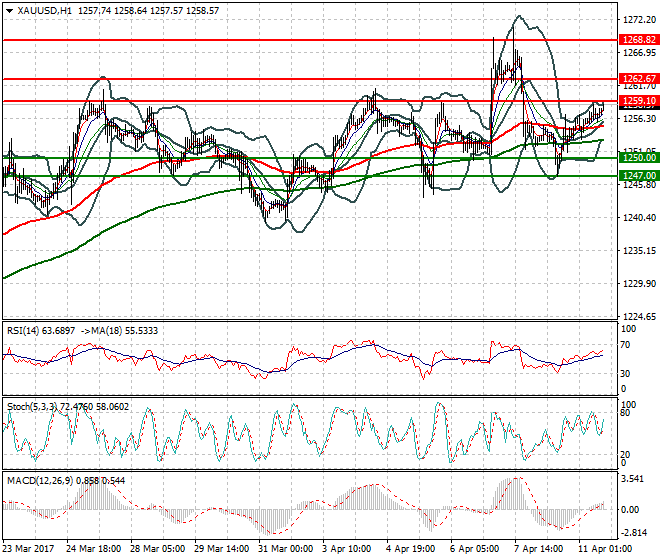 Gold Evening Analysis 11 April 2017