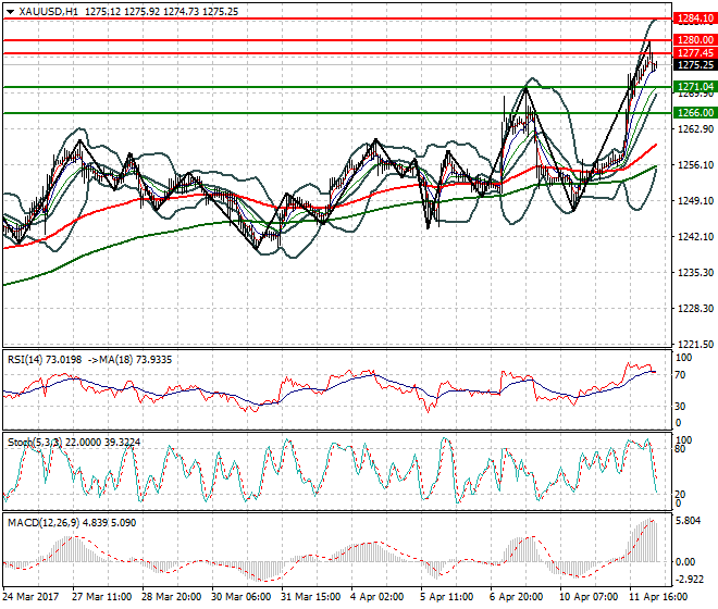 Gold Intra-day Analysis 12 April 2017