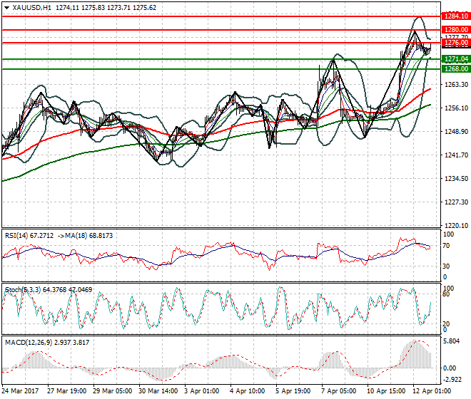 Gold Evening Analysis 12 April 2017
