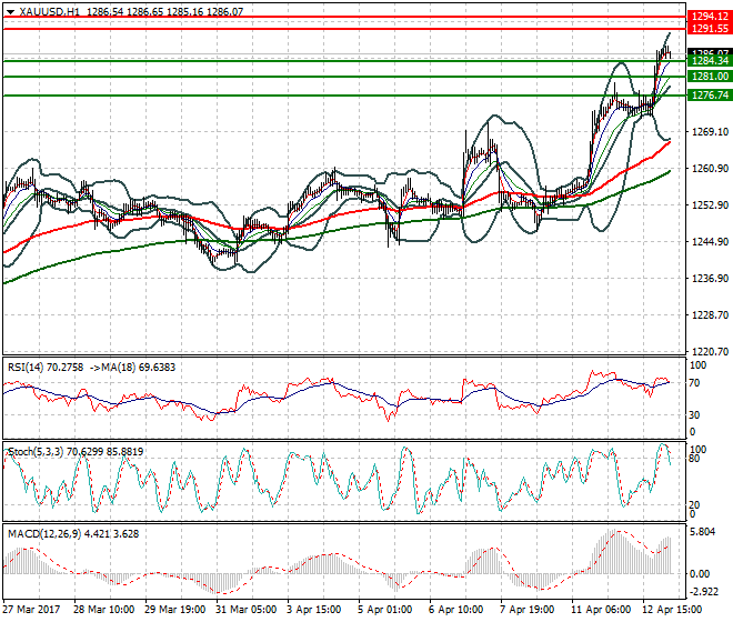 Gold Intra-day Analysis 13 April 2017