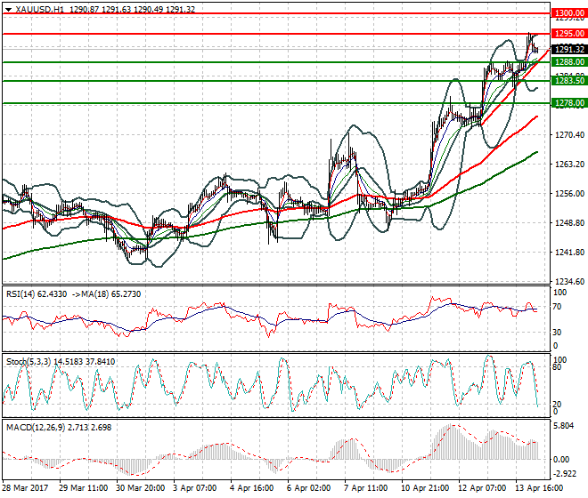 Gold Intra-day Analysis 17 April 2017