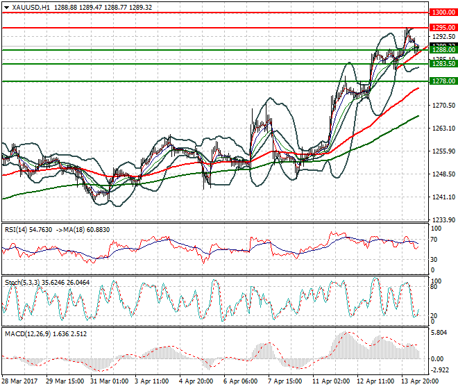 Gold Mid-day Analysis 17 April 2017