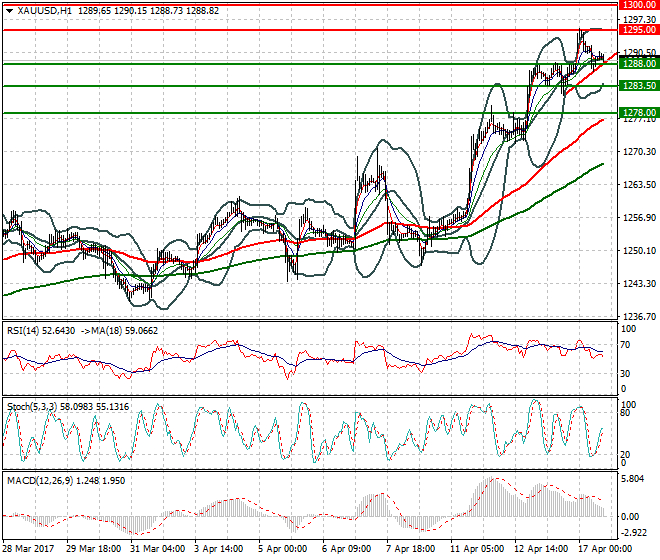 Gold Evening Analysis 17 April 2017