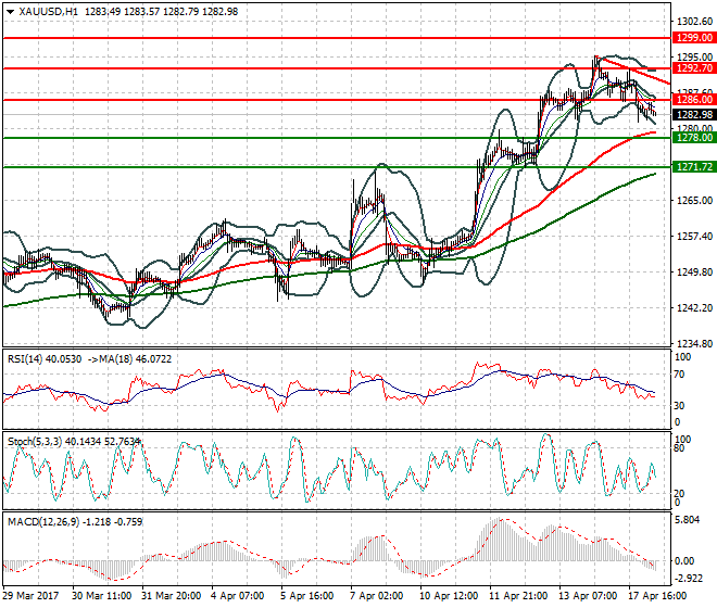 Gold Intra-day Analysis 18 April 2017