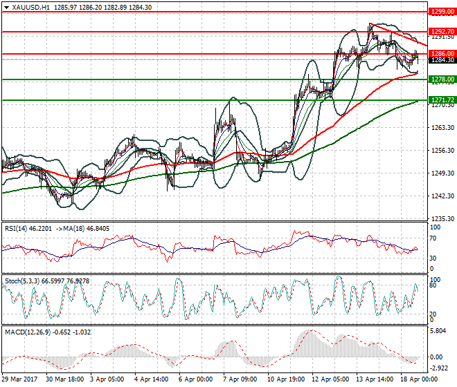 Gold Evening Analysis 18 April 2017
