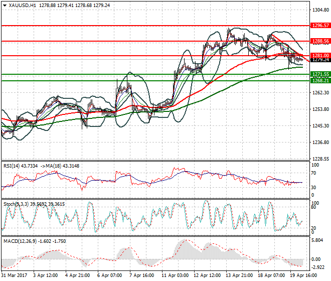 Gold Intra-day Analysis 20 April 2017