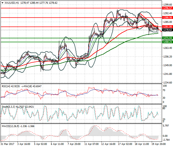 Gold Mid-day Analysis 20 April 2017