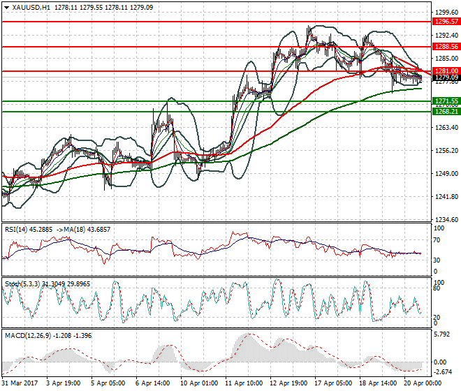 Gold Evening Analysis 20 April 2017