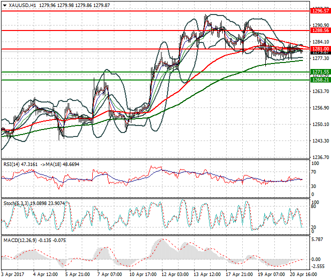 Gold Intra-day Analysis 21 April 2017