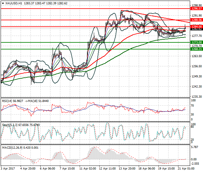 Gold Evening Analysis 21 April 2017