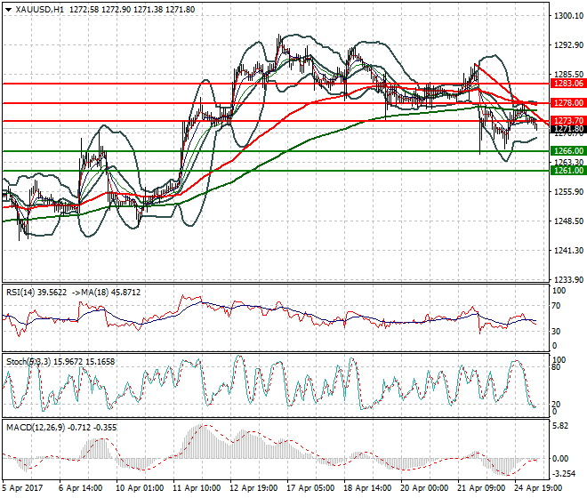 Gold Mid-day Analysis 25 April 2017