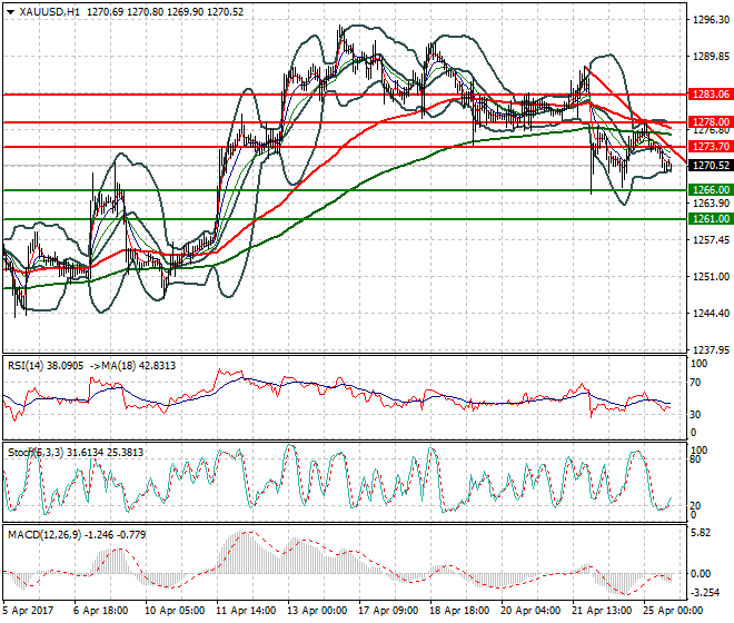 Gold Evening Analysis 25 April 2017
