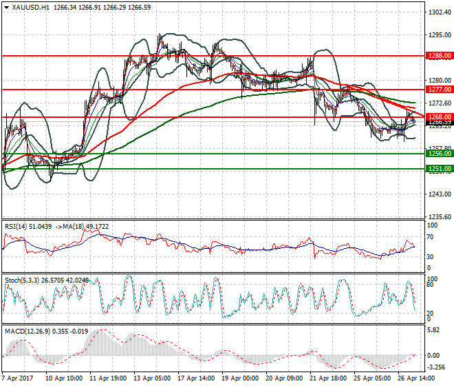 Gold Intra-day Analysis 27 April 2017
