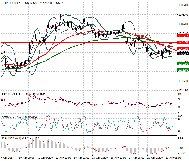 Gold Evening Analysis 27 April 2017