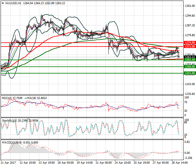 Gold Intra-day Analysis 01 May 2017
