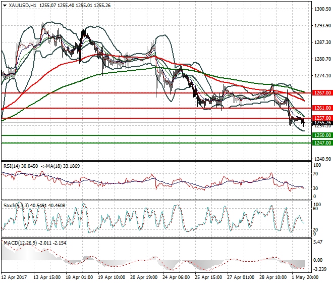 Gold Mid-day Analysis 02 May 2017
