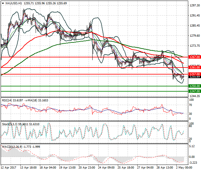 Gold Evening Analysis 02 May 2017