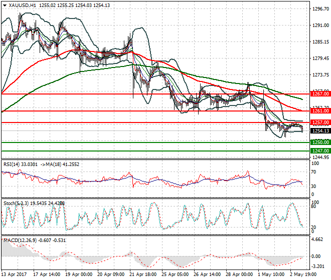 Gold Mid-day Analysis 03 May 2017