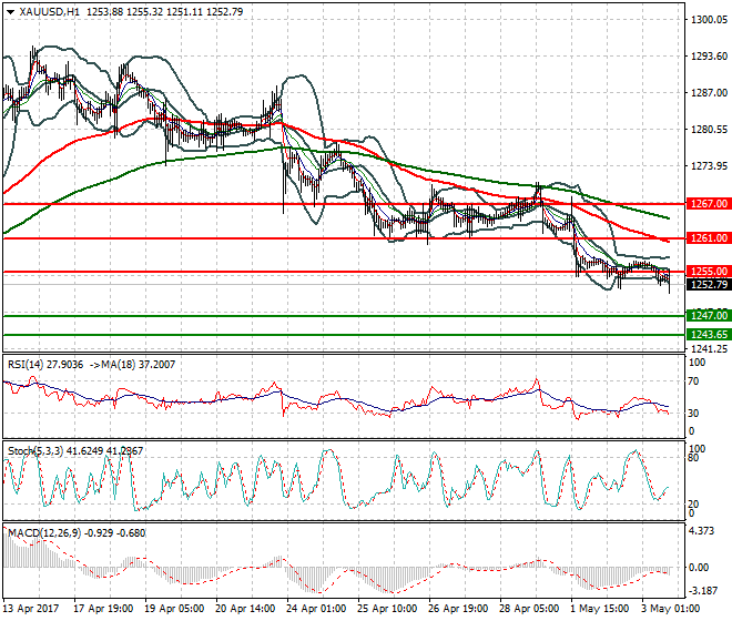 Gold Evening Analysis 03 May 2017