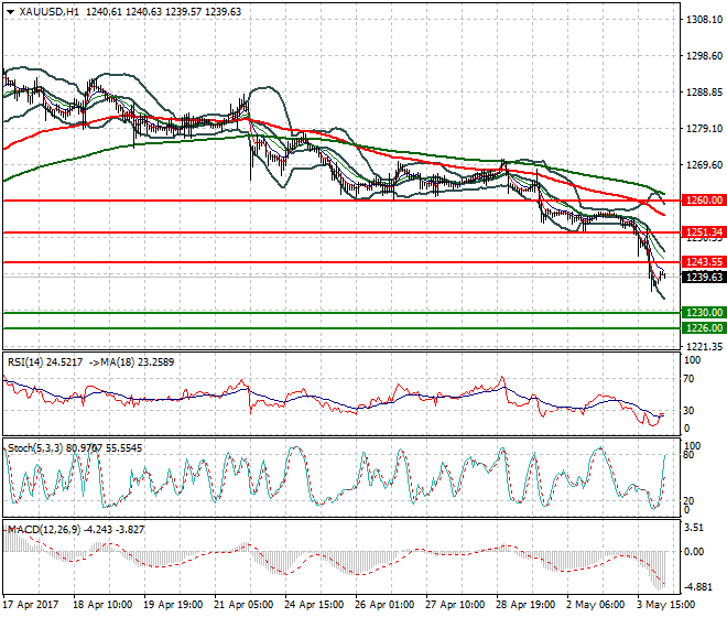 Gold Intra-day Analysis 04 May 2017