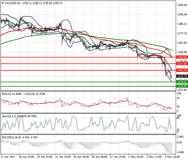 Gold Mid-day Analysis 04 May 2017