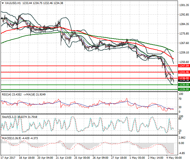 Gold Evening Analysis 04 May 2017