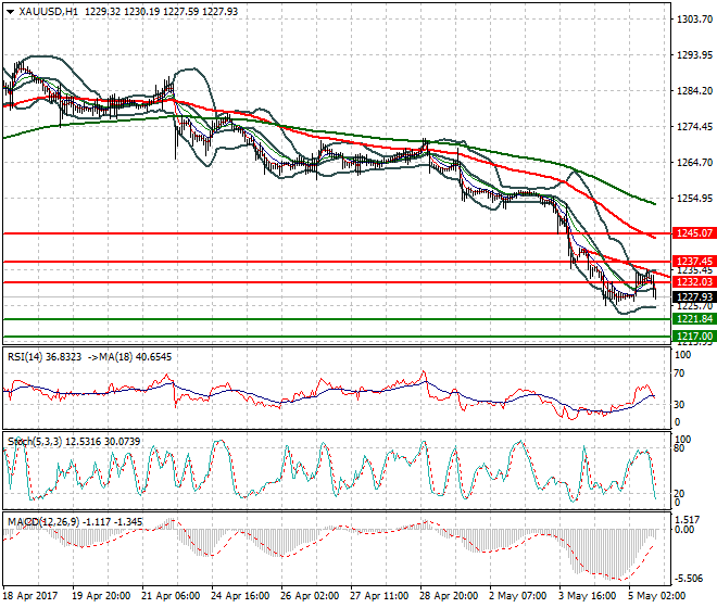 Gold Evening Analysis 05 May 2017