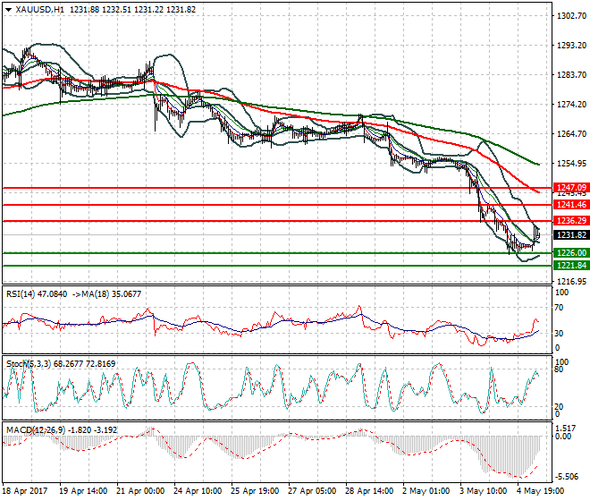 Gold Mid-day Analysis 05 May 2017