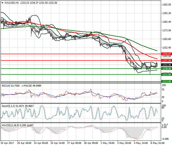 Gold Evening Analysis 08 May 2017