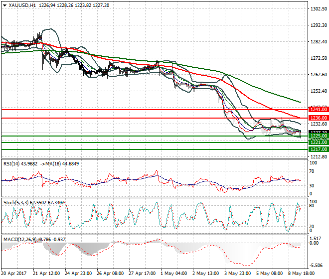 Gold Mid-day Analysis 09 May 2017