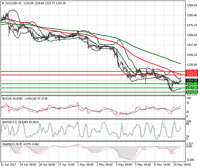 Gold Evening Analysis 10 May 2017