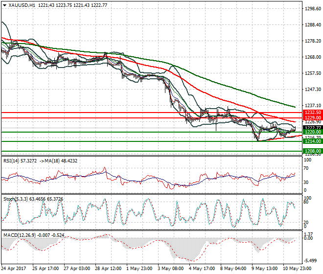 Gold Evening Analysis 11 May 2017