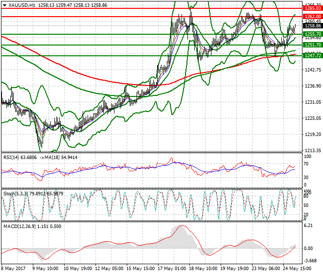 Gold Intra-day Analysis 25 May 2017