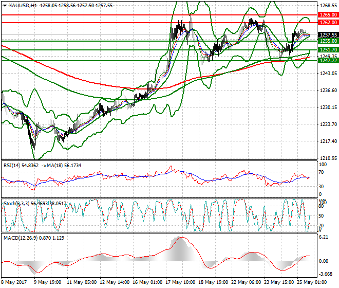 Gold Evening Analysis 25 May 2017