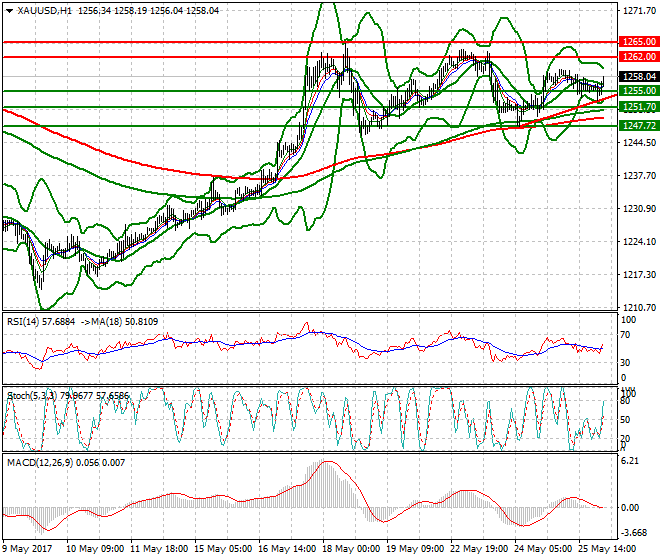 Gold Intra-day Analysis 26 May 2017