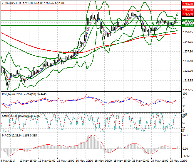 Gold Mid-day Analysis 26 May 2017