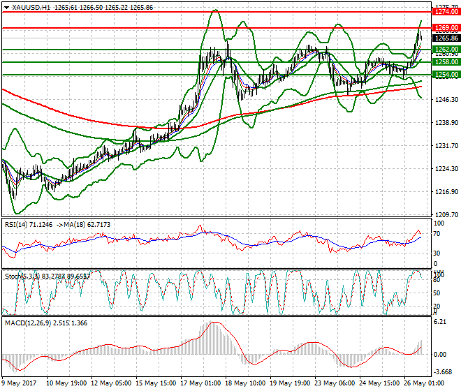 Gold Evening Analysis 26 May 2017
