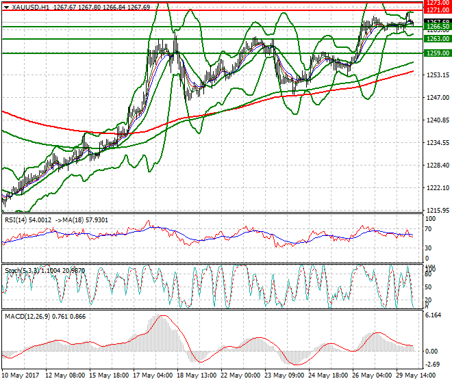 Gold Mid-day Analysis 30 May 2017