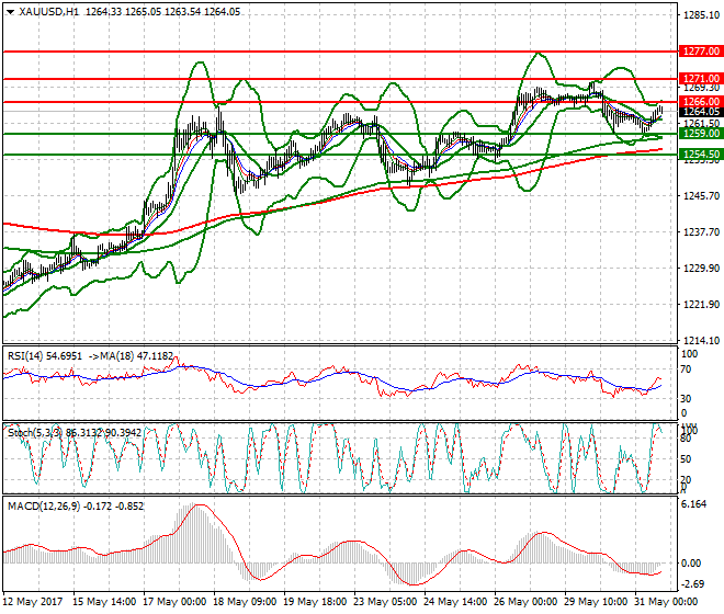 Gold Evening Analysis 31 May 2017