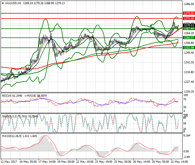 Gold Intra-day Analysis 01 June 2017