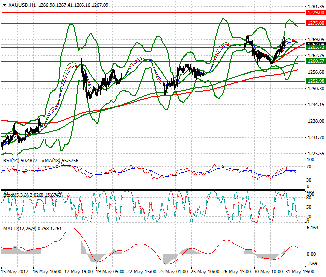 Gold Mid-day Analysis 01 June 2017