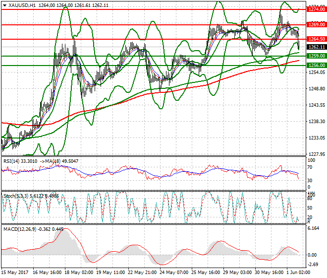 Gold Evening Analysis 01 June 2017