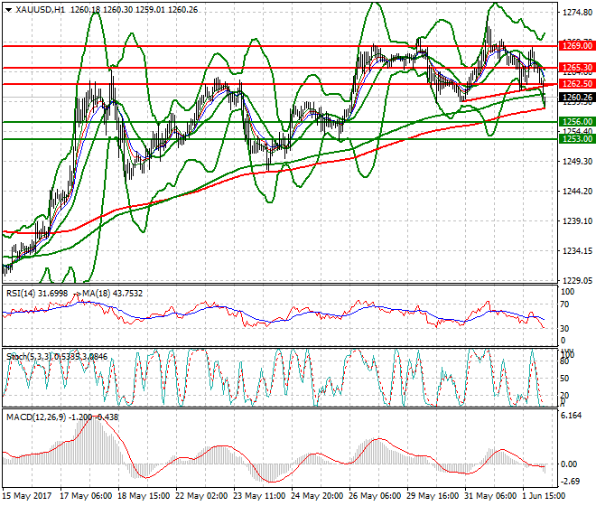 Gold Intra-day Analysis 02 June 2017