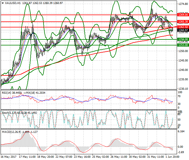 Gold Mid-day Analysis 02 June 2017