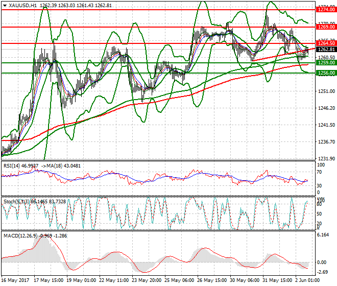 Gold Evening Analysis 02 June 2017