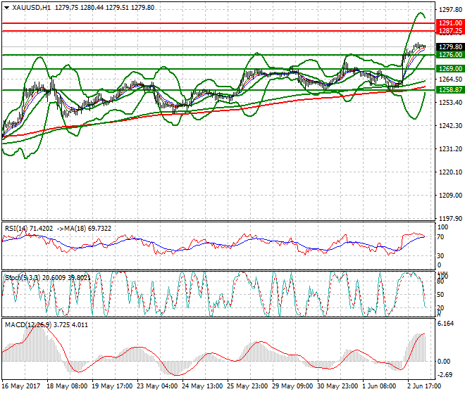 Gold Mid-day Analysis 05 June 2017