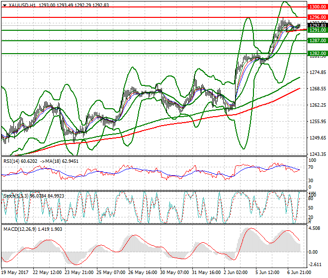 Gold Mid-day Analysis 07 June 2017